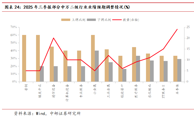 中邮·策略|业绩之锚4：侧重更远期定价的三季报