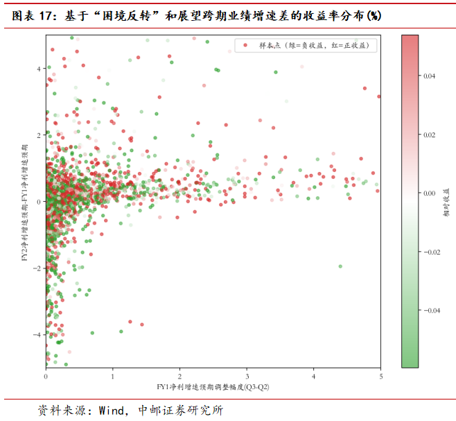 中邮·策略|业绩之锚4：侧重更远期定价的三季报