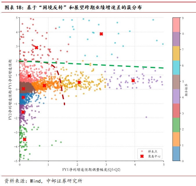 中邮·策略|业绩之锚4：侧重更远期定价的三季报