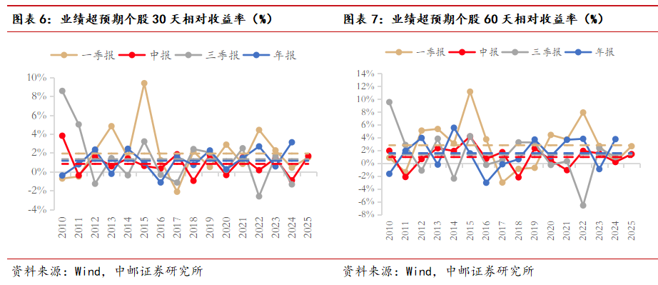 中邮·策略|业绩之锚4：侧重更远期定价的三季报