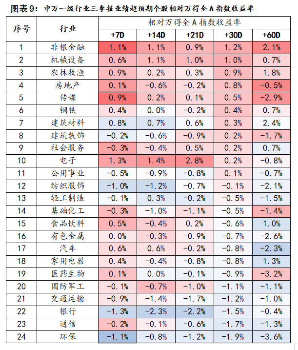 中邮·策略|业绩之锚4：侧重更远期定价的三季报