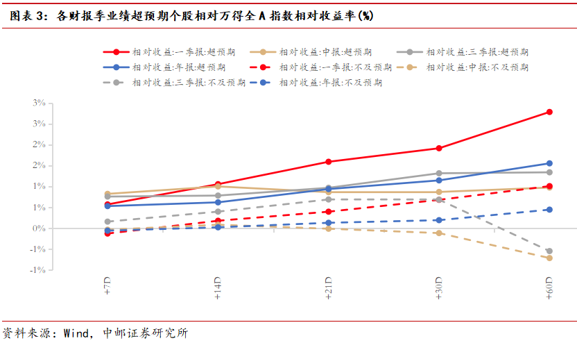 中邮·策略|业绩之锚4：侧重更远期定价的三季报