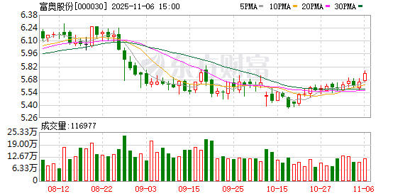 富奥股份:已储备充足订单,其中新能源相关订单占比超70%