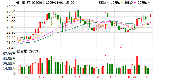 新和成:项目已于2025年9月正式启动桩基施工工作
