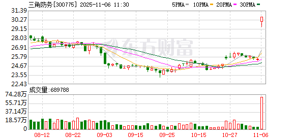 搭上西门子能源,三角防务20cm涨停,股价创年内新高