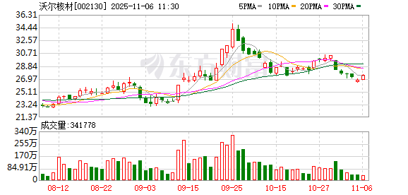 沃尔核材:公司的核安全(1E级)电缆附件产品已成功应用于国内外多个核电工程