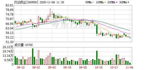 贝达药业:BPI-572270是一款分子胶抑制剂,目前该项目正推进提交临床研究申请(IND)准备工作