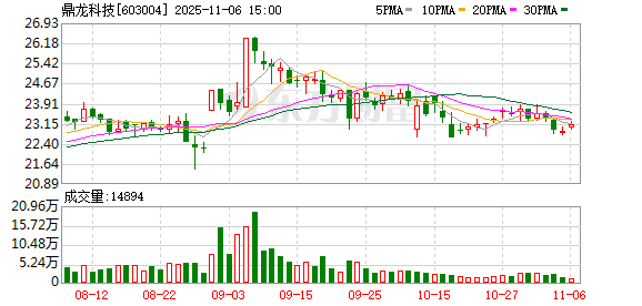 鼎龙科技:截至10月31日股东人数18409户