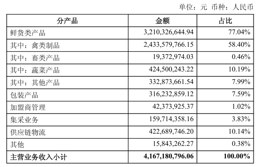 今年前三季度，绝味食品主营业务收入分产品情况。公告截图