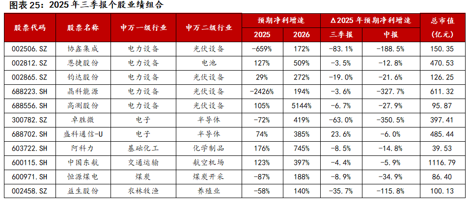 中邮·策略|业绩之锚4：侧重更远期定价的三季报