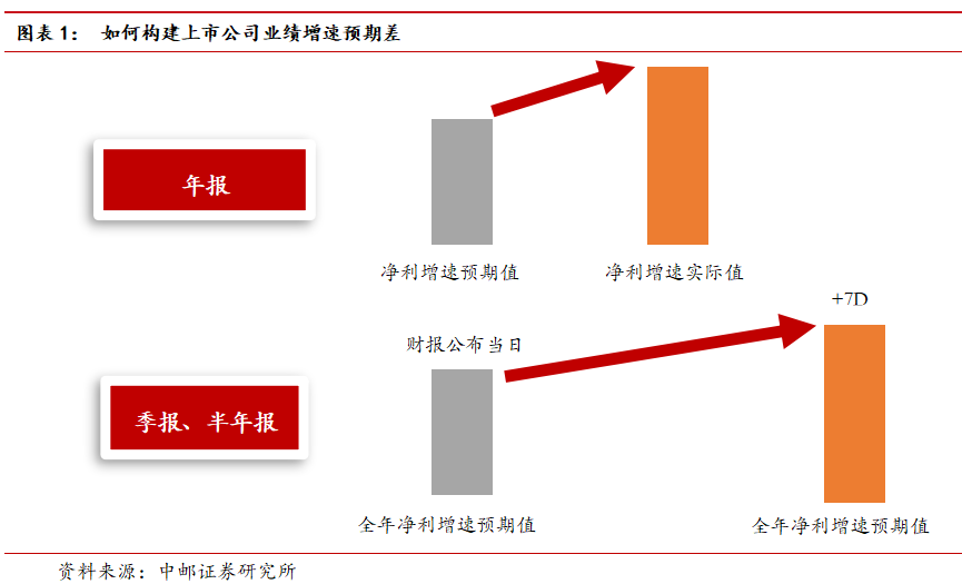 中邮·策略|业绩之锚4：侧重更远期定价的三季报