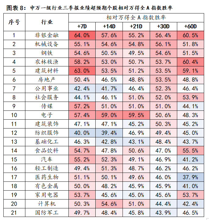 中邮·策略|业绩之锚4：侧重更远期定价的三季报