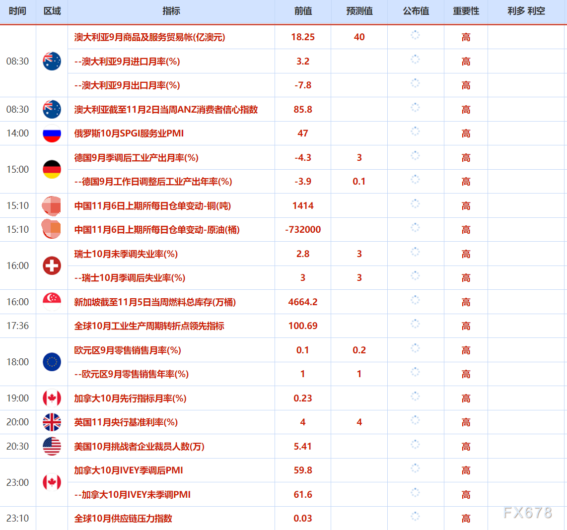 11月6日财经早餐:金价受益于避险买盘推动,油价创两周来最低,美关税案辩论特朗普胜诉概率降低