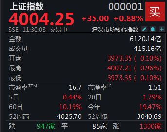 半日涨幅0.88%,沪指重回4000点