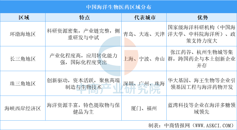 资料来源：中商产业研究院整理