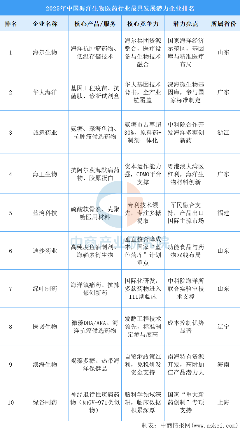 资料来源：中商产业研究院整理