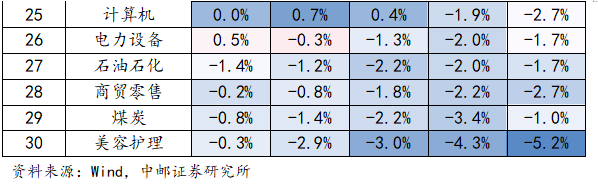 中邮·策略|业绩之锚4：侧重更远期定价的三季报