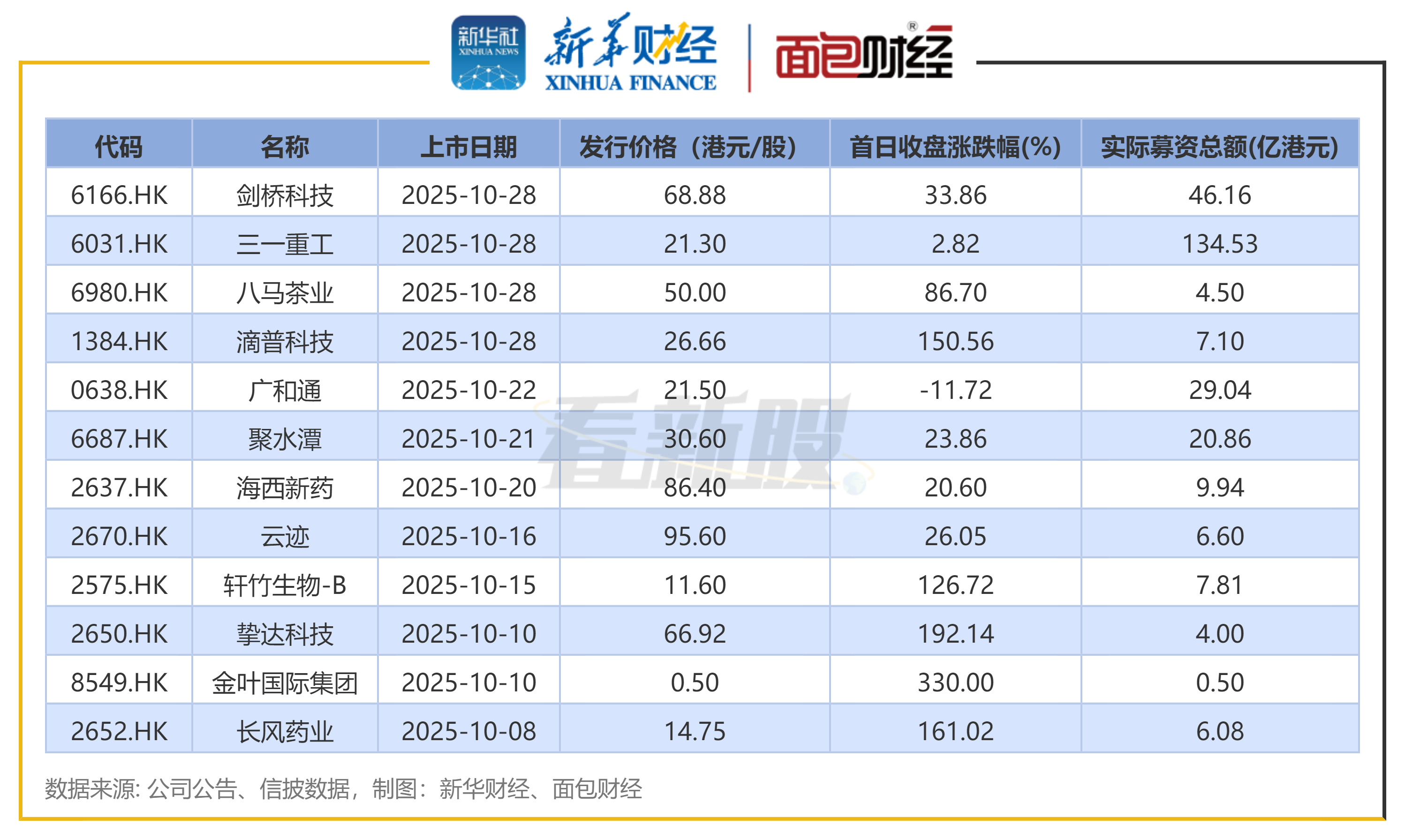 图1：2025年10月港交所上市新股