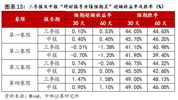 中邮·策略|业绩之锚4：侧重更远期定价的三季报