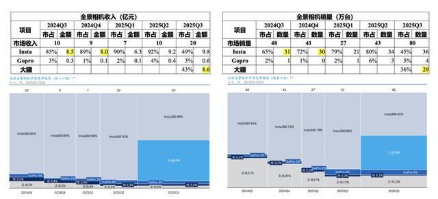 最新:大疆全景相机市占近半,沙利文报告两度下架数据成谜