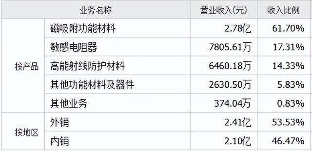 来源：同花顺-新莱福2025年上半年数据