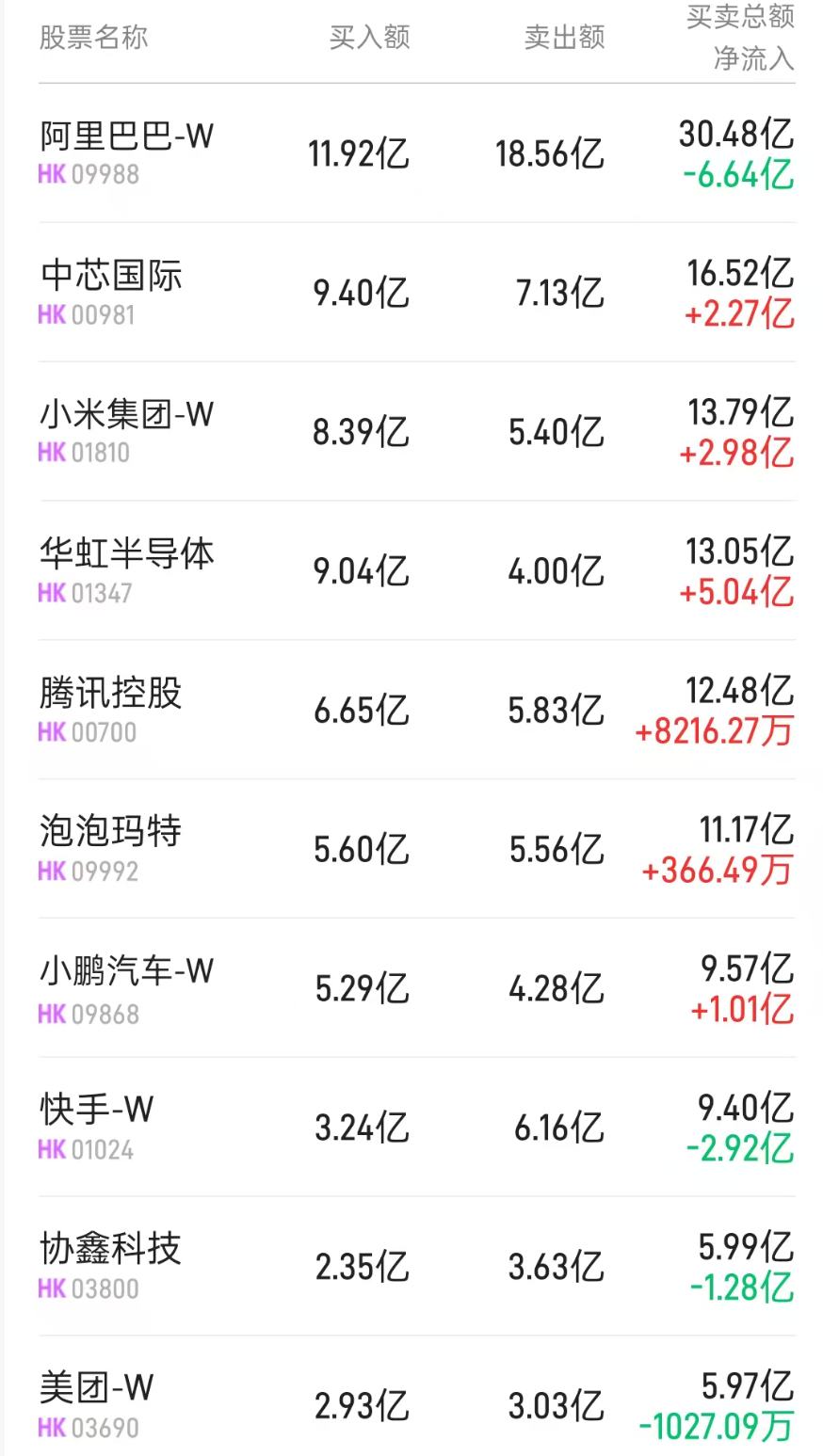 港股通(深)活跃成交股