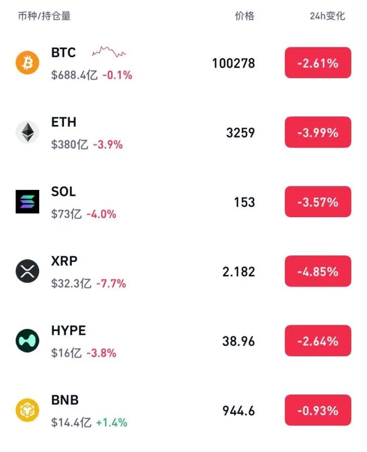 刚刚,全线大跌!超23万人爆仓