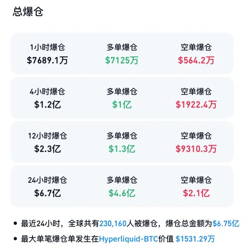 刚刚,全线大跌!超23万人爆仓