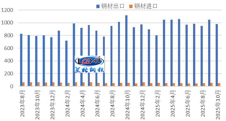 图1 月度钢材进出口走势