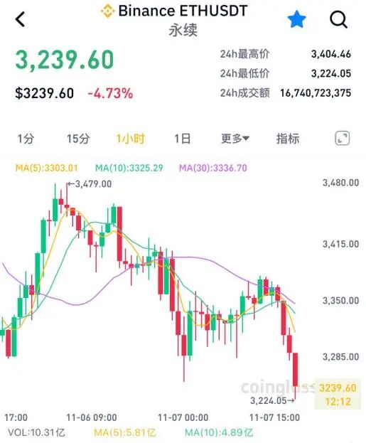 刚刚,全线大跌!超23万人爆仓