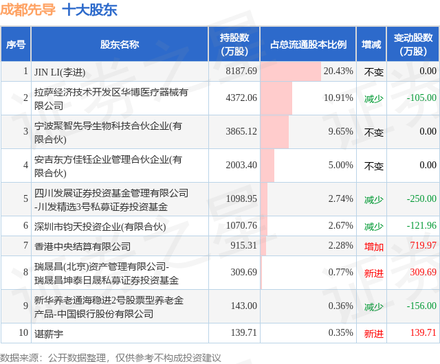 11月7日成都先导发布公告，股东减持185.94万股