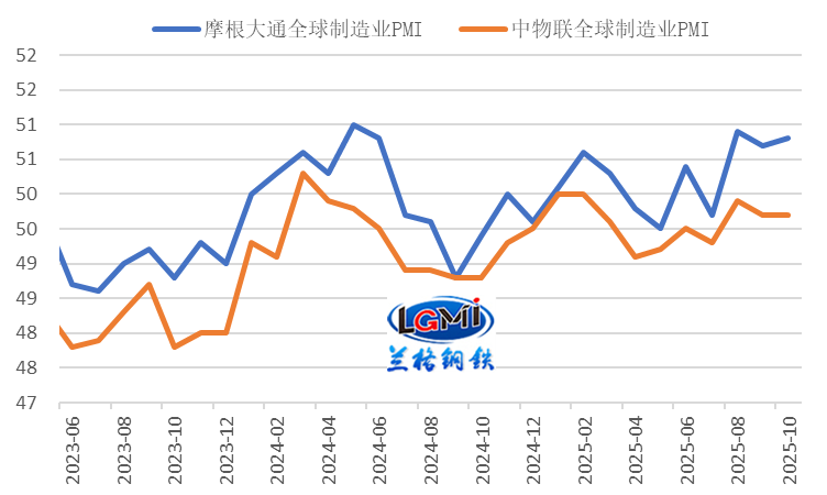 图4 全球制造业PMI表现（%）