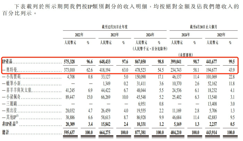 奥特曼授权将到期！金添动漫IPO前夕：IP授权方孙剑套现离场，押注东南亚市场能否破局？
