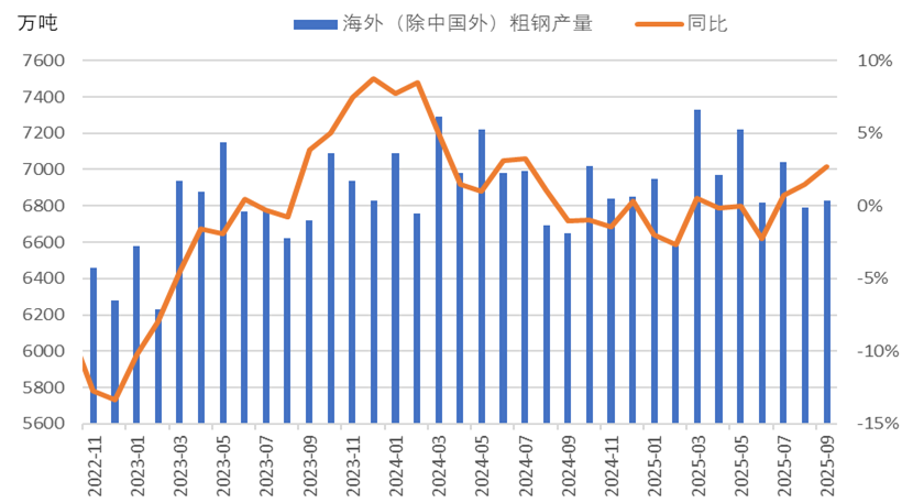 图3 海外（除中国外）月度粗钢产量情况