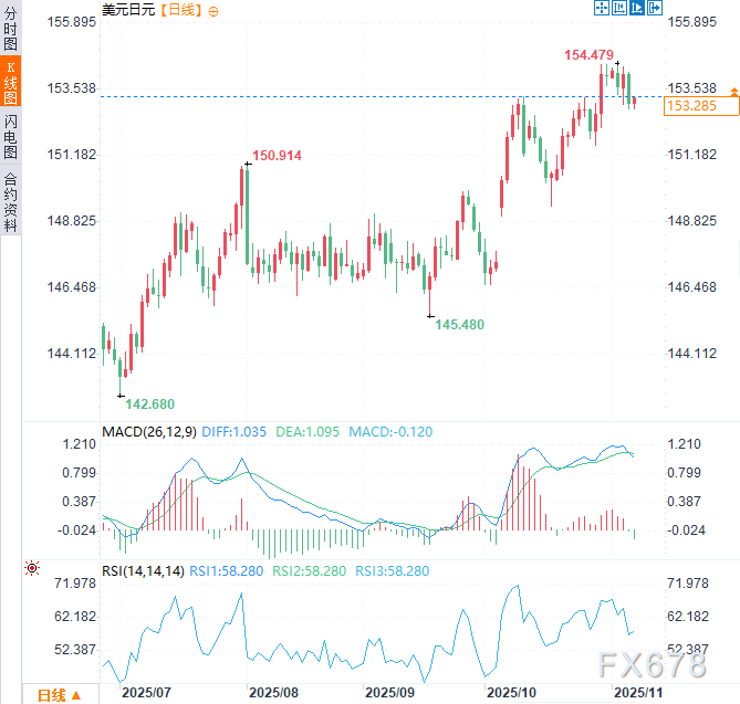 美日陷多空暴风眼!日元受疲软数据拖累,美元因政府停摆承压