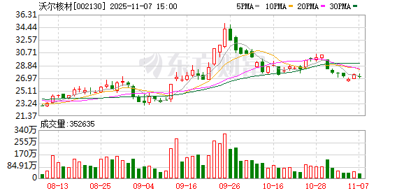 沃尔核材:截至2025年9月30日,香港中央结算有限公司持有公司4.83%的股份