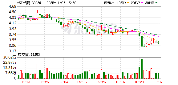 *ST长药涉嫌财务造假被立案 多重危机下退市风险高企
