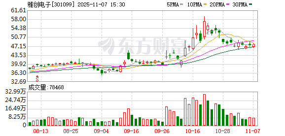 雅创电子:截至10月31日股东户数超2.4万户