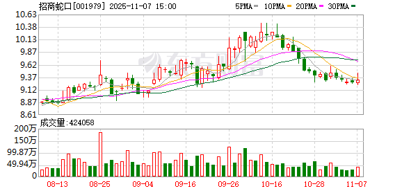 招商蛇口:未发生逾期担保