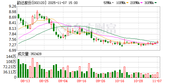韵达股份:公司快递单票价格受市场因素等多方面因素影响