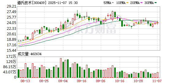 道氏技术：公司董事长减持计划已实施完成
