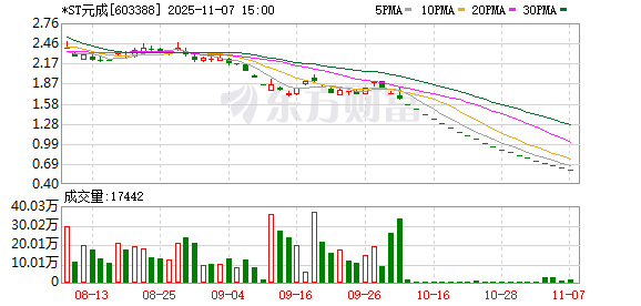 *ST元成11月7日大宗交易成交18.32万元