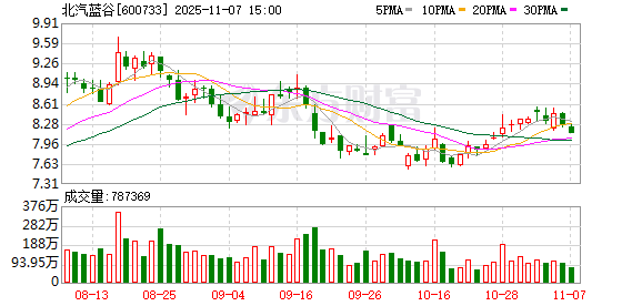 北汽蓝谷：今年11月份将推出S9改款车型，不断丰富产品序列，提升市场竞争力