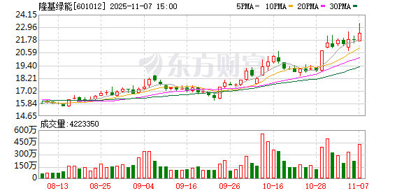 隆基绿能现2笔大宗交易 总成交金额1121.50万元
