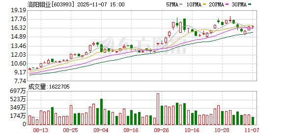 洛阳钼业大宗交易成交18.00万股 成交额297.72万元