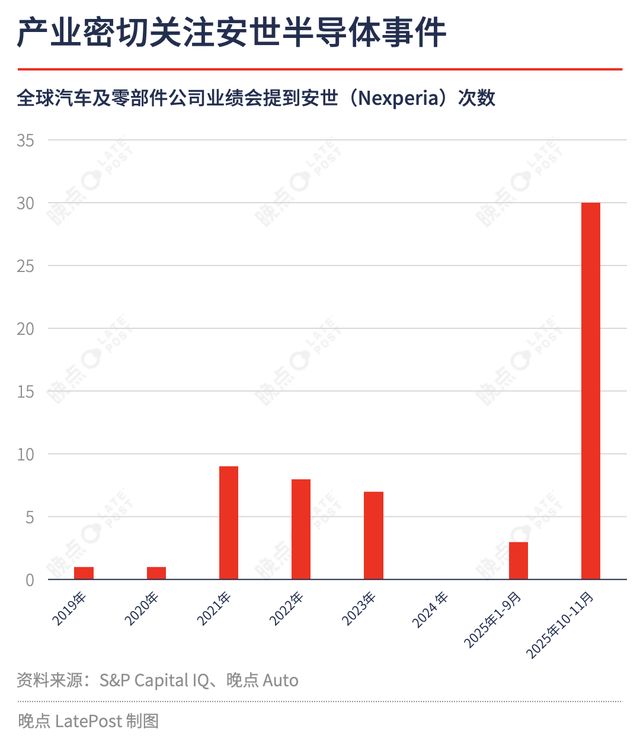 安世半导体事件发酵一个月,车企和供应链怎么说?