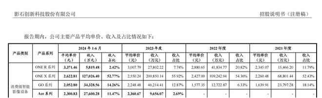 最新：大疆全景相机市占近半，沙利文报告两度下架数据成谜
