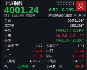 A股窄幅整理,沪指半日微跌0.16%