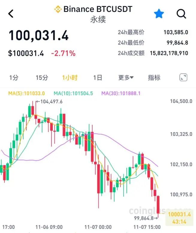 刚刚,全线大跌!超23万人爆仓