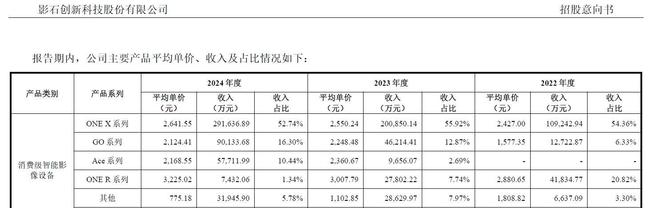最新:大疆全景相机市占近半,沙利文报告两度下架数据成谜
